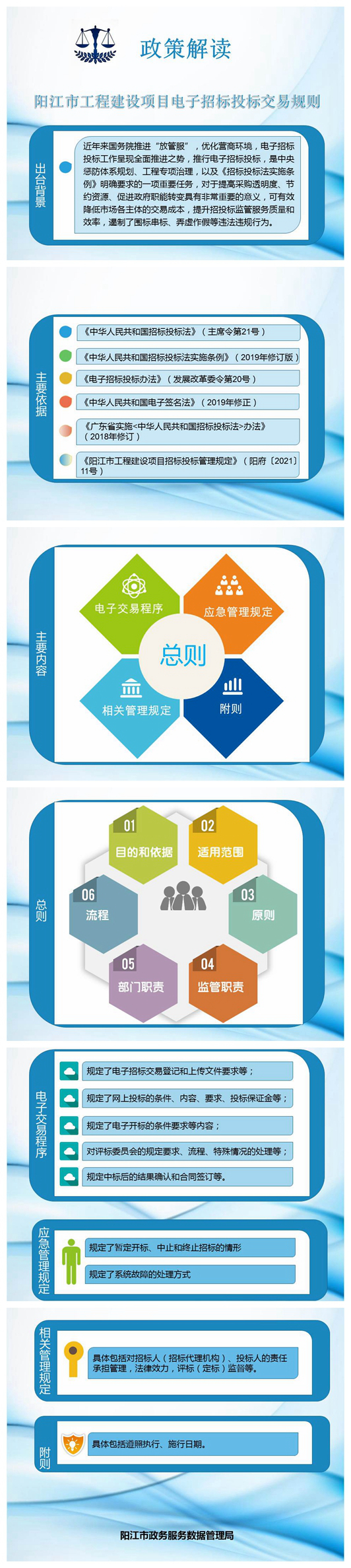 政策解讀-陽(yáng)江市工程建設(shè)項(xiàng)目電子招標(biāo)投標(biāo)交易規(guī)則(1).jpg